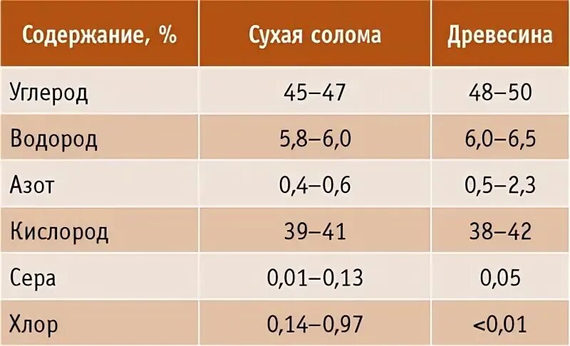 Содержание углерода в древесине. Количество содержания углерода в древесине.