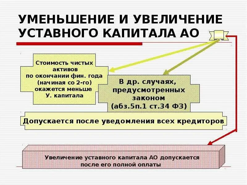 Аренда уставного капитала. Уменьшение уставного капитала. Увеличение уставного капитала. Размер уставного капитала (в рублях). Источники уменьшения уставного капитала.