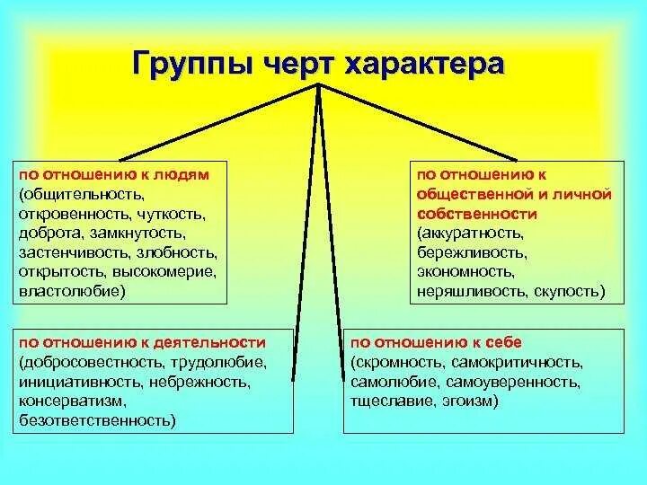 Деятельность дьявола по отношению к человеку. Группы черт проявления характера. Характер группы черт характера. Черта характера характер черта. Черты характера по отношению к людям.