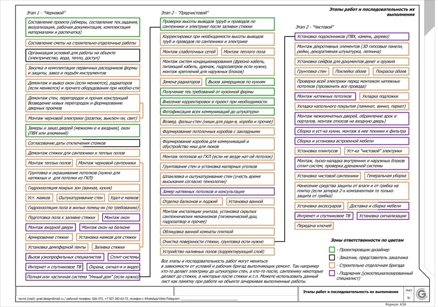 Этапы выполнения ремонта. Схема этапа ремонта в квартире в новостройке. Стадии ремонта квартиры последовательность работ. Этапы строительных работ при ремонте квартиры. Этапы ремонта в новостройке с нуля пошагово Земсков.