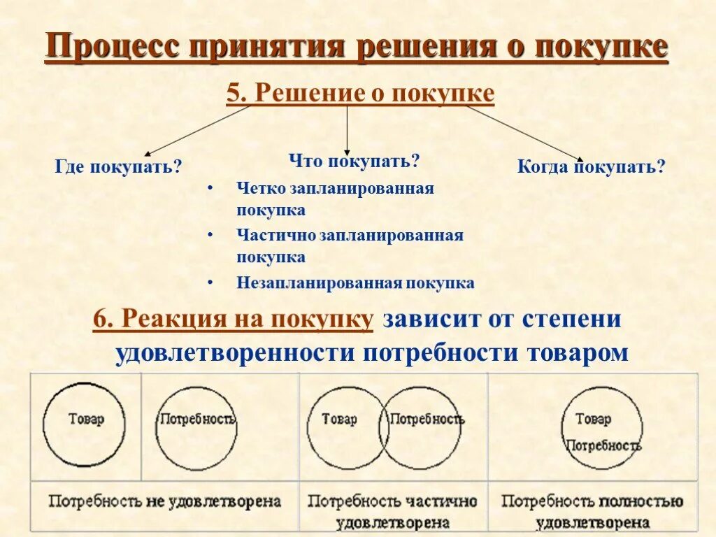 Этапы решения о покупке. Кто принимает решение о покупке. Когда потребитель принимает решение о покупке. Процесс принятия решения о покупке. От чего зависит решение о покупке.