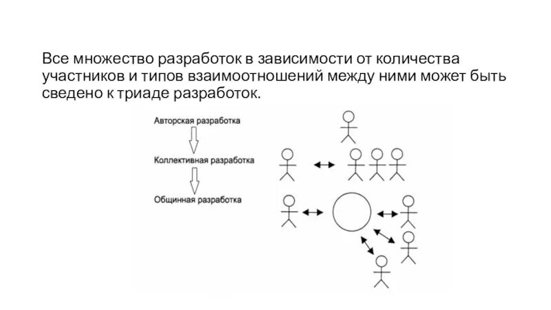 Методы организации команды. В зависимости от количества участников. Методы организации работы в команде разработчиков. Триада разработок. Назовите методы организации работы в команде разработчиков.