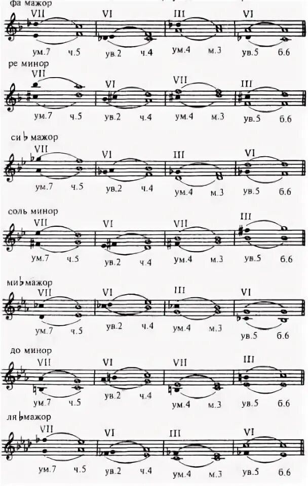 Характерные интервалы в ре мажоре. Характерные интервалы в гармоническом мажоре. Характерные интервалы в Ре бемоль мажоре. Характерные интервалы в Ре миноре. Характерные интервалы в тональности as dur.