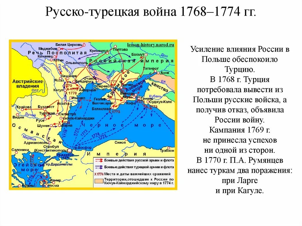 Русско-турецкие войны при Екатерине 1768-1774. Итоги русско турецкой войны 1768 1774 подвел
