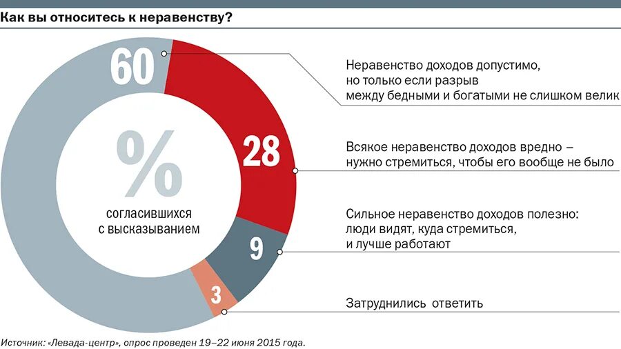 Неравенство между богатыми и бедными. Разрыв между богатыми и бедными. Неравенство доходов бедных и богатых в России. Как россияне относятся.