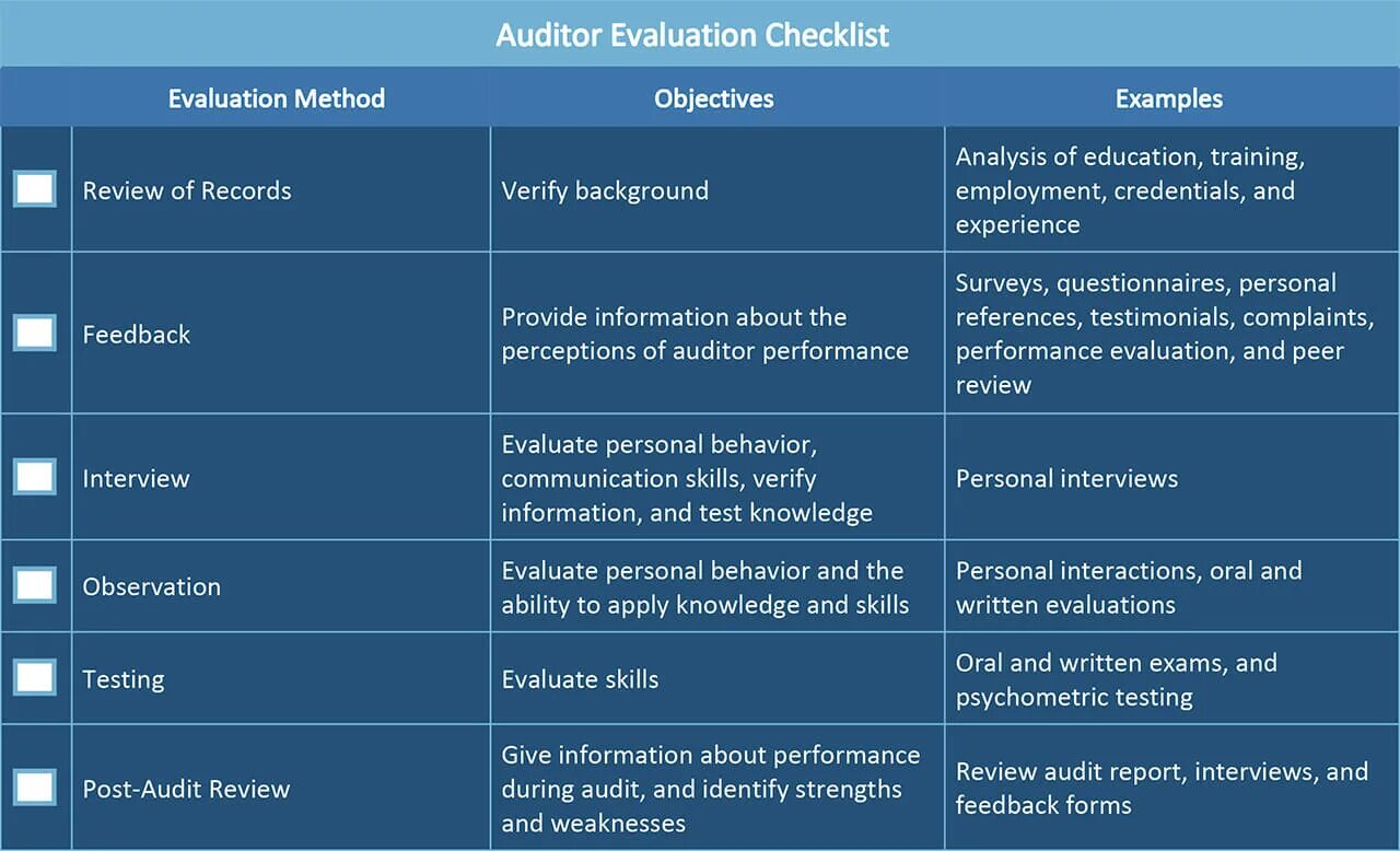 Evaluation methods. Evaluation audit. skills audit. it skills примеры. soft skills of auditors.