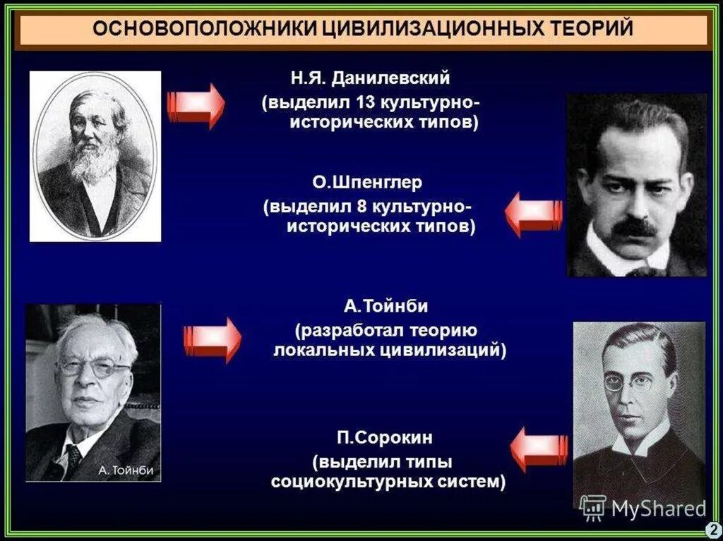 Кто из ученых разработал теорию. Теории локальных цивилизаций (Данилевский, Шпенглер, Тойнби). Цивилизационная теория Данилевский Шпенглер Тойнби. Теория локальных цивилизаций Сорокин. Основоположники теории цивилизации.