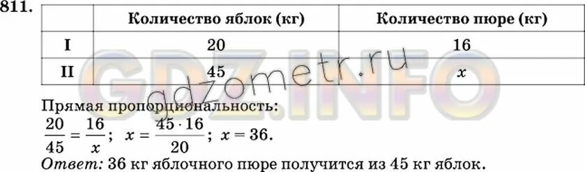 Математика 6 класс рабочая тетрадь виленкин 1. Из 20 кг яблок получается. Из 20 кг яблок получается 16 яблочного пюре. Из 20 кг яблок получается 16 кг. Математика 6 класс номер 811.