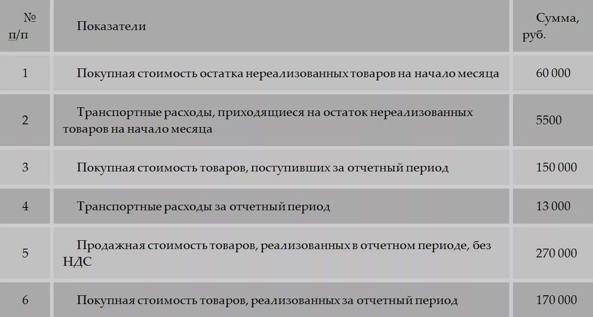 Реализованы материалы проводка. Списана покупная стоимость товаров проводка. Отражена покупная стоимость товара. Покупная стоимость реализованных товаров. Списана покупная стоимость реализованных товаров проводка.