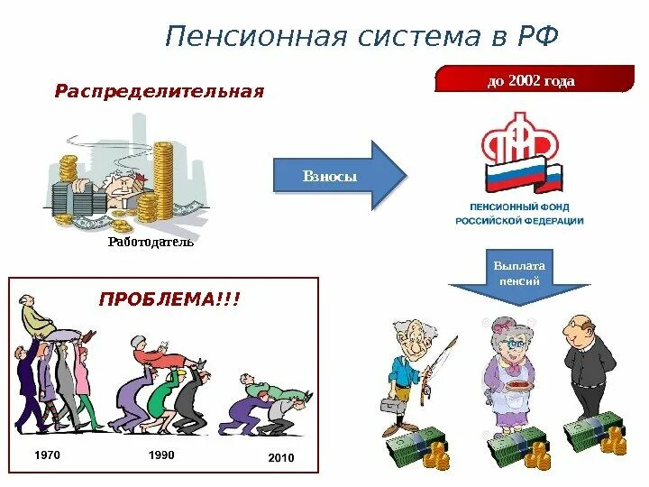 Государственный пенсионный банк. Распределительная пенсионная система в России. Распределительная система пенсионного обеспечения. Система пенсионного страхования схема. Распределительная пенсионная система схема.