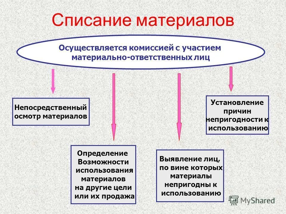 схема процесса списания товара. схема списания материалов на производстве. блок-схема процесса приемки тмц на склад. схема списания материалов на производстве. схема списания.