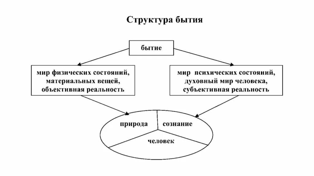 Бытие человека структура. Бытие схема в философии. Структура бытия схема. Логическая схема: «свойства и виды бытия». Структурные компоненты бытия.