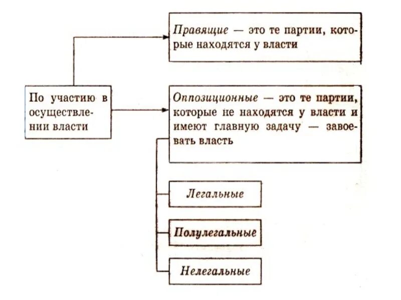 Правящая партия и оппозиционная партия. Политические партии правящие и оппозиционные. Оппозиционные партиито. Виды политических партий правящие оппозиционные. Роль правящей партии