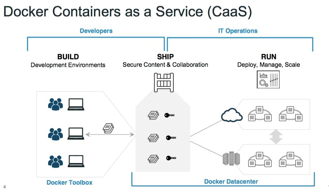 Docker создать контейнер. Докер контейнер. схема контейнеризации docker. container data center схема. контейнеризация в it.