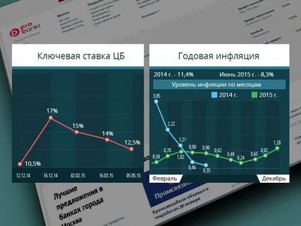 Инвестиции выше инфляции