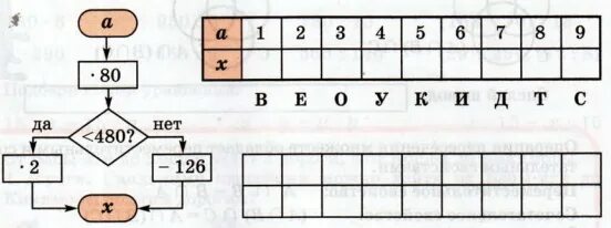 Страница 22 урок 10. Алгоритмы Петерсон. Выполни вычисления по алгоритму. Алгоритм по Петерсон математика. Алгоритмика математика.