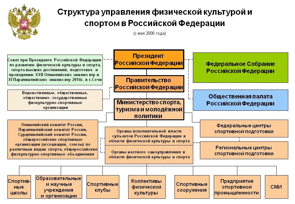 Государственные учреждения физической культуры и спорта
