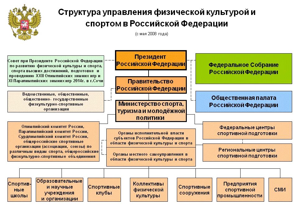 Анализ структуры Министерства спорта РФ. Структура Министерства спорта РФ схема. Структура органов управления физической культурой и спортом в РФ. Структура управления физической культурой и спортом в РФ схема. Субъекты государственного управления в области культуры