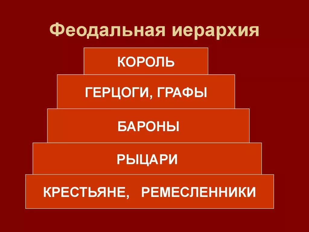 В отношениях герцога и барона барон был. Феодальная лестница схема 6 класс. Феодальная иерархия. Феодальная иерархия лестница. Иерархия в средневековье.