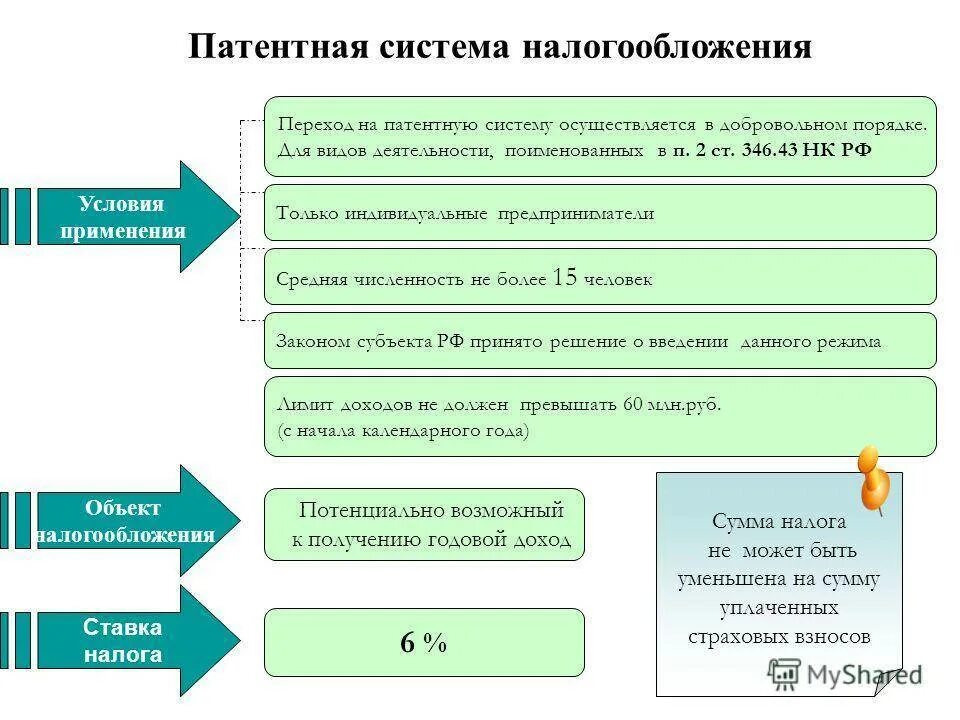 Усн на что уменьшается налог. Патентная система налогообложения. Схема налогообложения. Применение патентной системы налогообложения. Система налогообложения схема.