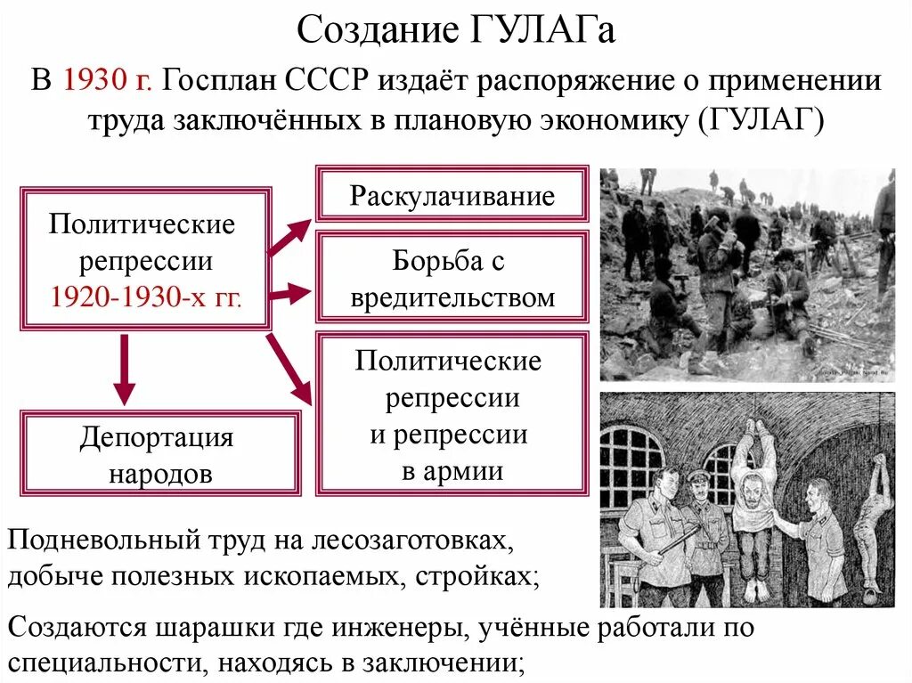 Политические репрессии 1920-1930-х гг. Создание ГУЛАГА. Создание системы ГУЛАГА. Репрессии 1930.