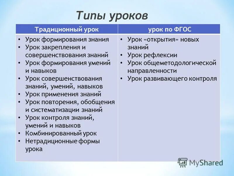 Составляющие урока по фгос. Типы уроков в начальной школе. Современные виды уроков. Виды занятий в начальной школе. Типы современного урока.