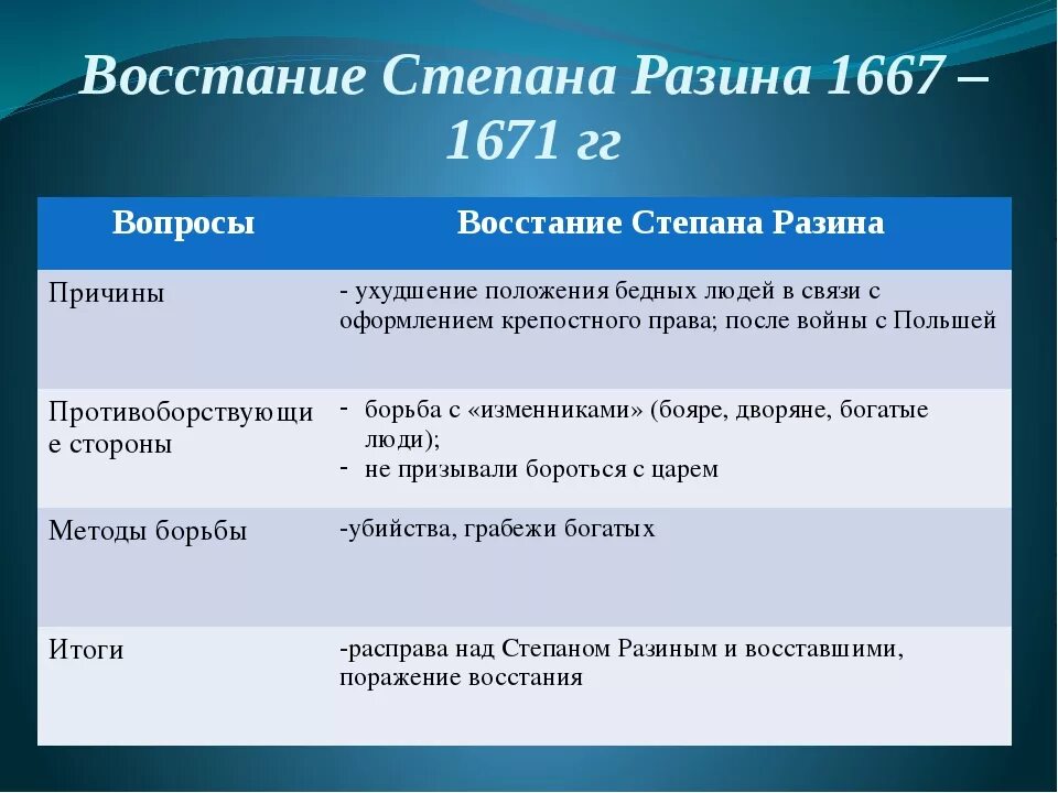 Сопоставьте районы восстания степана разина с территориями. Восстание Степана Разина 1670-1671. Причины Восстания Разина 1670-1671. Основные события 1 этапа Восстания Степана Разина. Восстание Разина 1670 таблица.