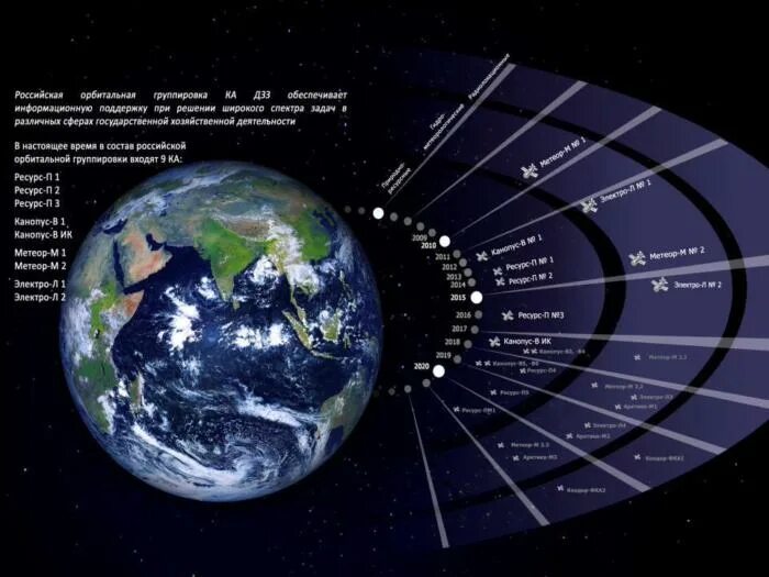 Орбитальная спутниковая группировка РФ. Группировка космических аппаратов. Орбитальная группировка ка ДЗЗ. Российская группировка спутников ДЗЗ.