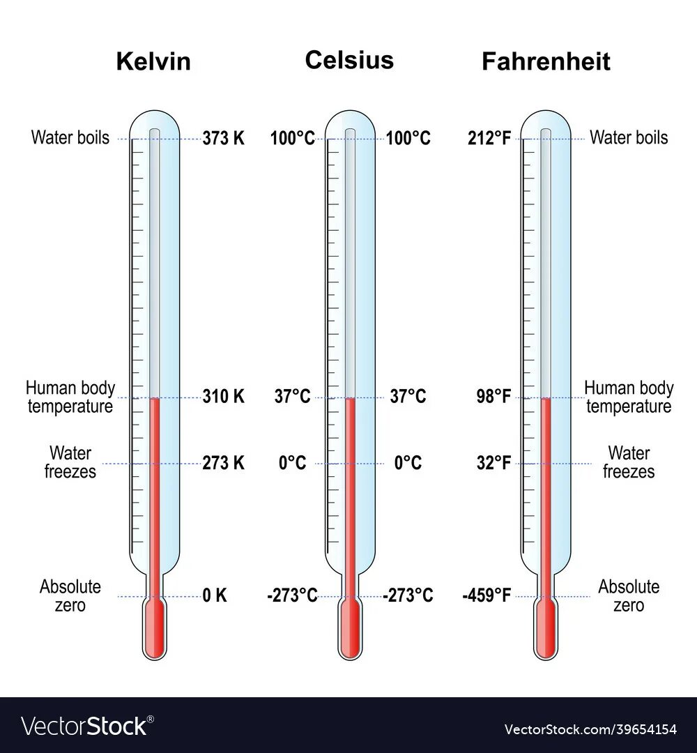 Температурные шкалы фаренгейт цельсий Кельвин вектор. Градусник со шкалами Цельсия и Фаренгейта. Шкала тепловой температуры Кельвина. Измерение температуры в Кельвинах. Фаренгейт кипение