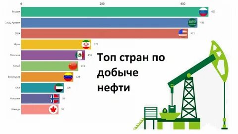 производители нефти в мире