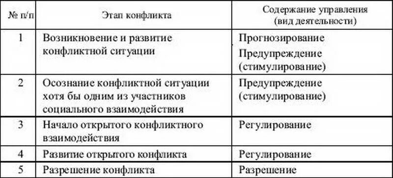 Содержание этапов управления. Этапы конфликта и содержание управления. Регулирование конфликта таблица. Управление конфликтами таблица. Содержание управления конфликтами.