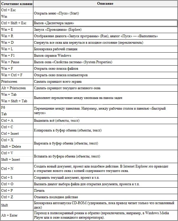 Сочетание клавиш на клавиатуре Windows Shift. Комбинации кнопок клавиатуры виндовс 10. Сочетание клавиш с win+Shift. Горячие клавиши для окон Windows 10.
