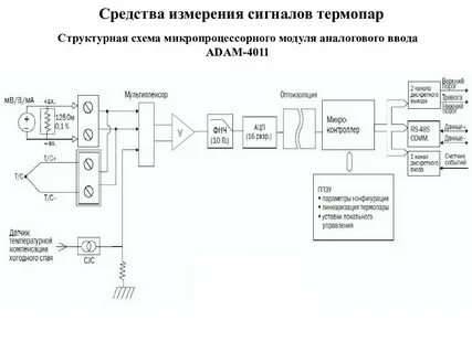Измерения сигнала