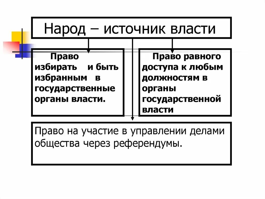 Власть народа примеры