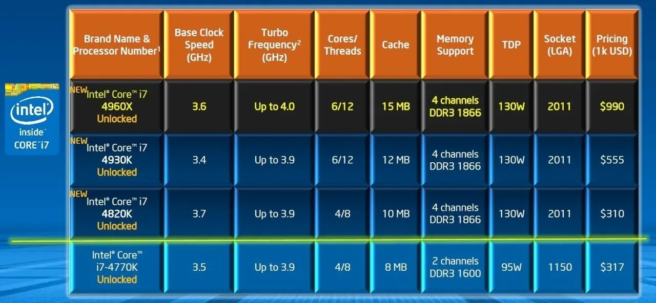 Поколения процессоров intel core i7. Процессор Intel Core i7 Ivy Bridge. Core i7- 4960x. Процессор Intel Core i7 Ivy bring. Intel Core i7 Ivy Bridge mobile.