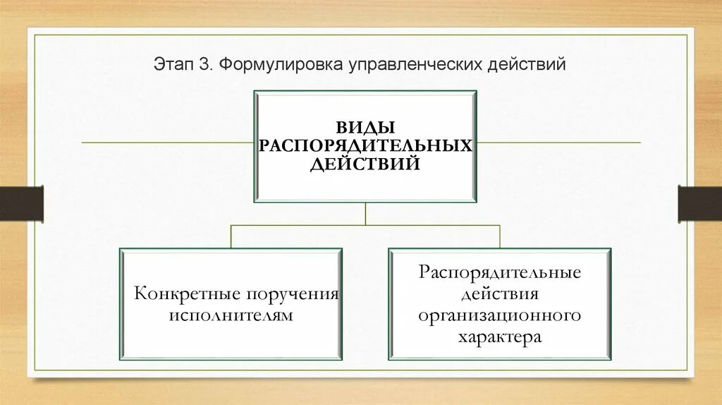 Виды управленческих действий. Последовательность управленческих действий. Управленческое воздействие схема. Формы управленческих действий. Управленческое воздействие виды