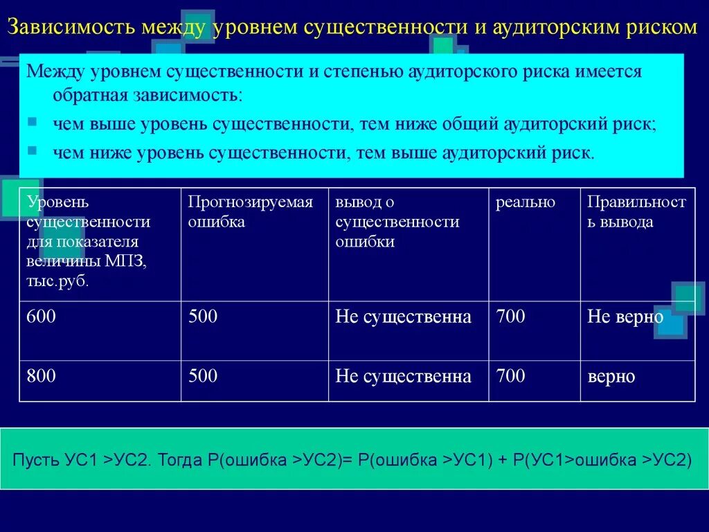 Уровень существенности и аудиторский риск. Уровень аудиторского риска. Уровень существенност. Показатели существенности в аудите. Уровни проведения аудита