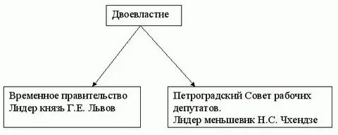 Новые органы власти в марте 1917г