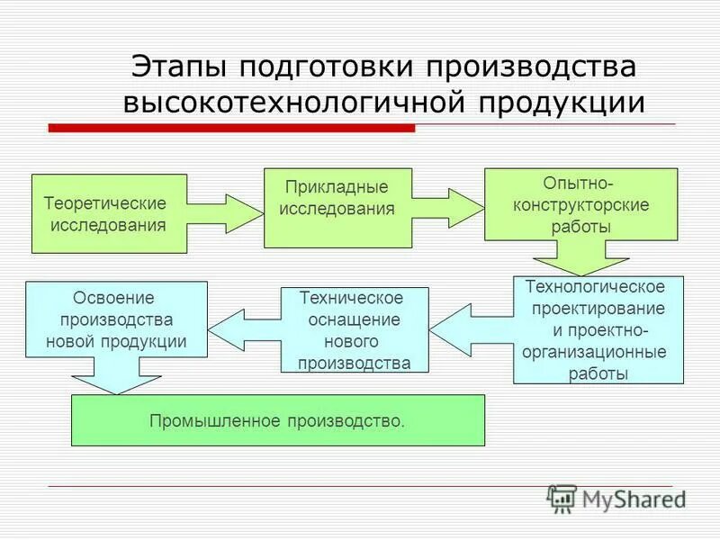 Организационно экономический этап. Процесс подготовки производства. Этапы процесса производства на предприятии. Этапы конструкторской подготовки. Подготовка производства нового изделия.