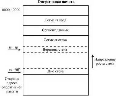 Куча стек память