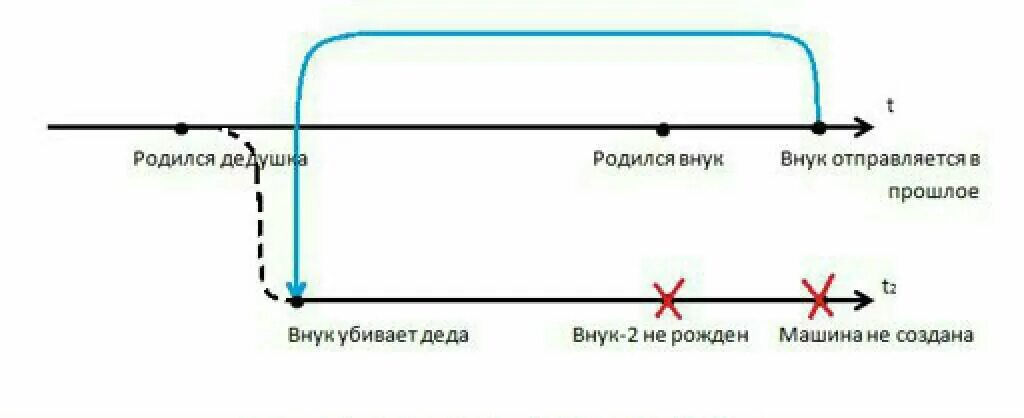 Парадокс убитого дедушки. Парадокс убийства дедушки. Эффект дедушки. Теория убитого дедушки. Эффект дедушки.