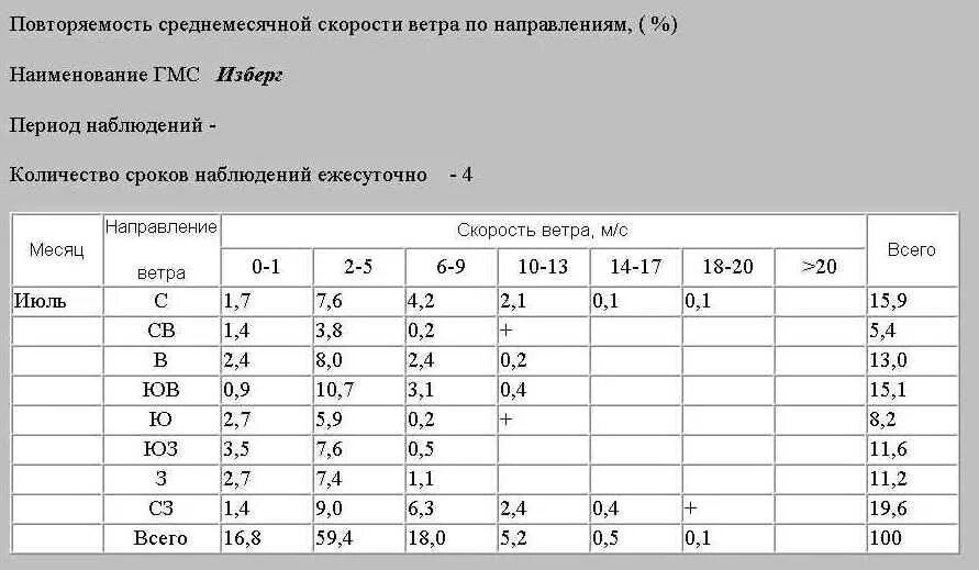 Песня на скорости ветра. Повторяемость скорости ветра. Повторяемость направлений ветра. Среднемесячная скорость ветра. Средняя скорость ветра по месяцам.