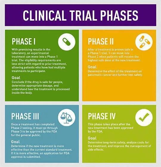 Phases of Clinical Trials. Phase 1 of Clinical Trials. Phases of Clinical Trials FDA. Phase 2 Clinical Trials. Further tests