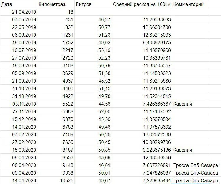 Vesta расход