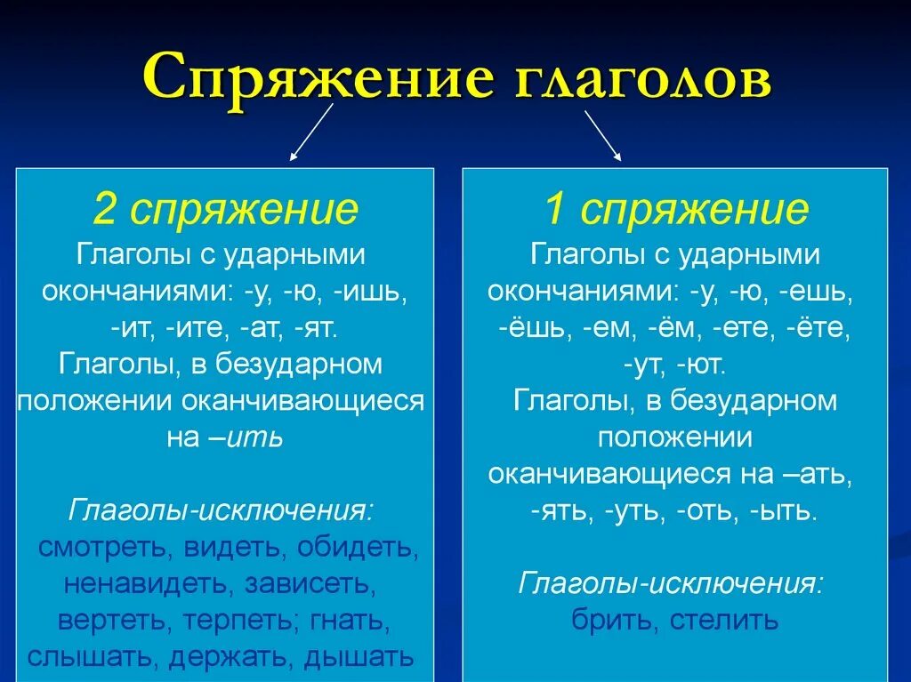 Как понять спряжение глаголов. Как определить спряжение глагола 5 класс. Как понять спряжение глаголов в русском языке 4 класс таблица. Как найти спряжение глагола 4 класс.