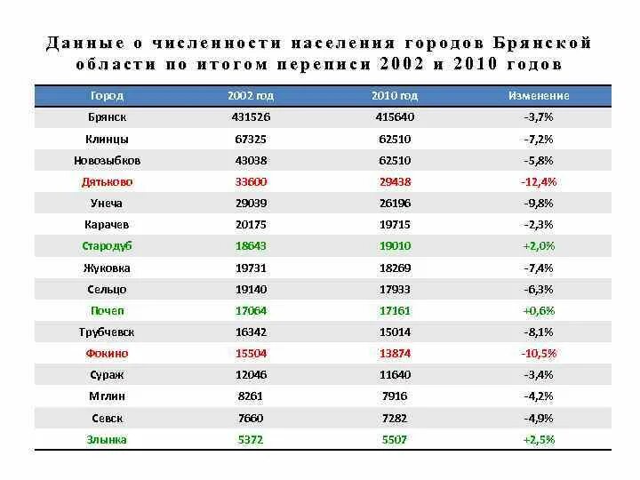 Брянская область сколько человек. Города Брянской области по численности населения 2020. Численность населения Брянской области на 2021. Численность населения Брянска и Брянской области. Численность населения Брянской области на 2020.