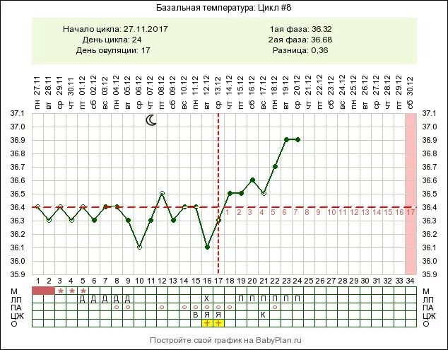 Стимуляция овуляции для зачатия естественным. Базальная температура при стимуляции овуляции. Стимуляция овуляции летрозолом схема. График стимуляции овуляции. Как стимулировать овуляцию.