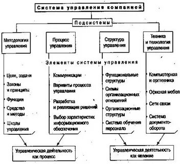 Основные понятия системы управления