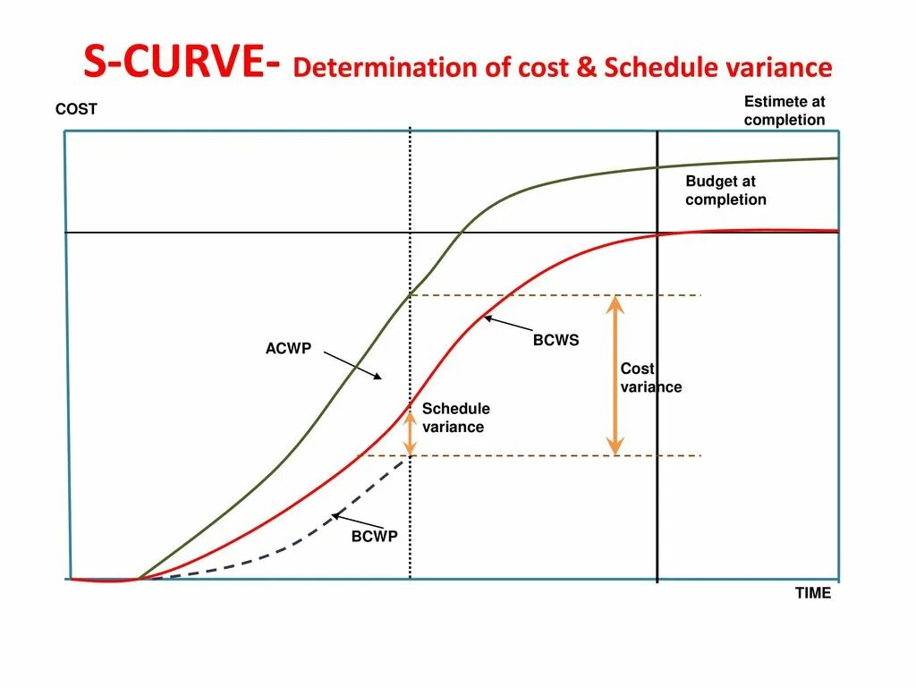 Cost curve. S кривая проекта это. s кривая в управлении проектами. cost performance index. мера dax s кривая.