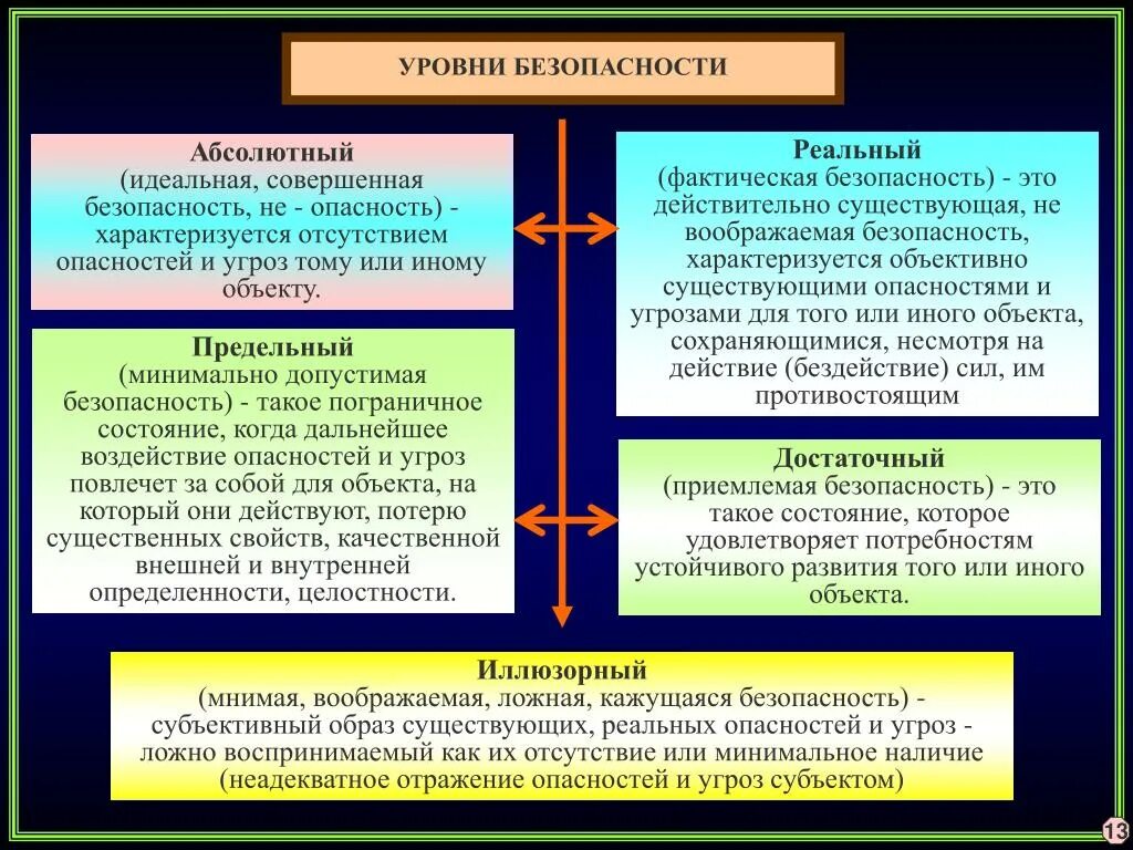 Третий уровень безопасности объектов транспортной. Уровни безопасности. Теория безопасности. Уровни безопасности. Перечислите уровни безопасности. Уровни национальной безопасности.